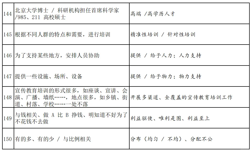 申论规范词（三）人财物等资源利用