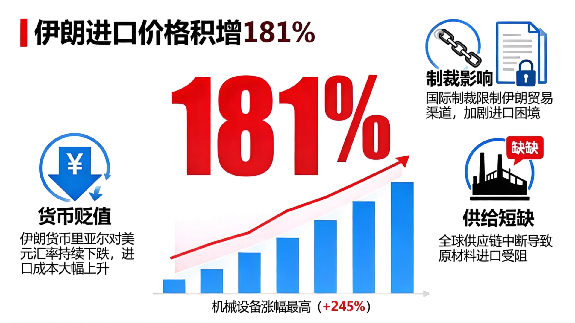 伊朗进口价格积增181%