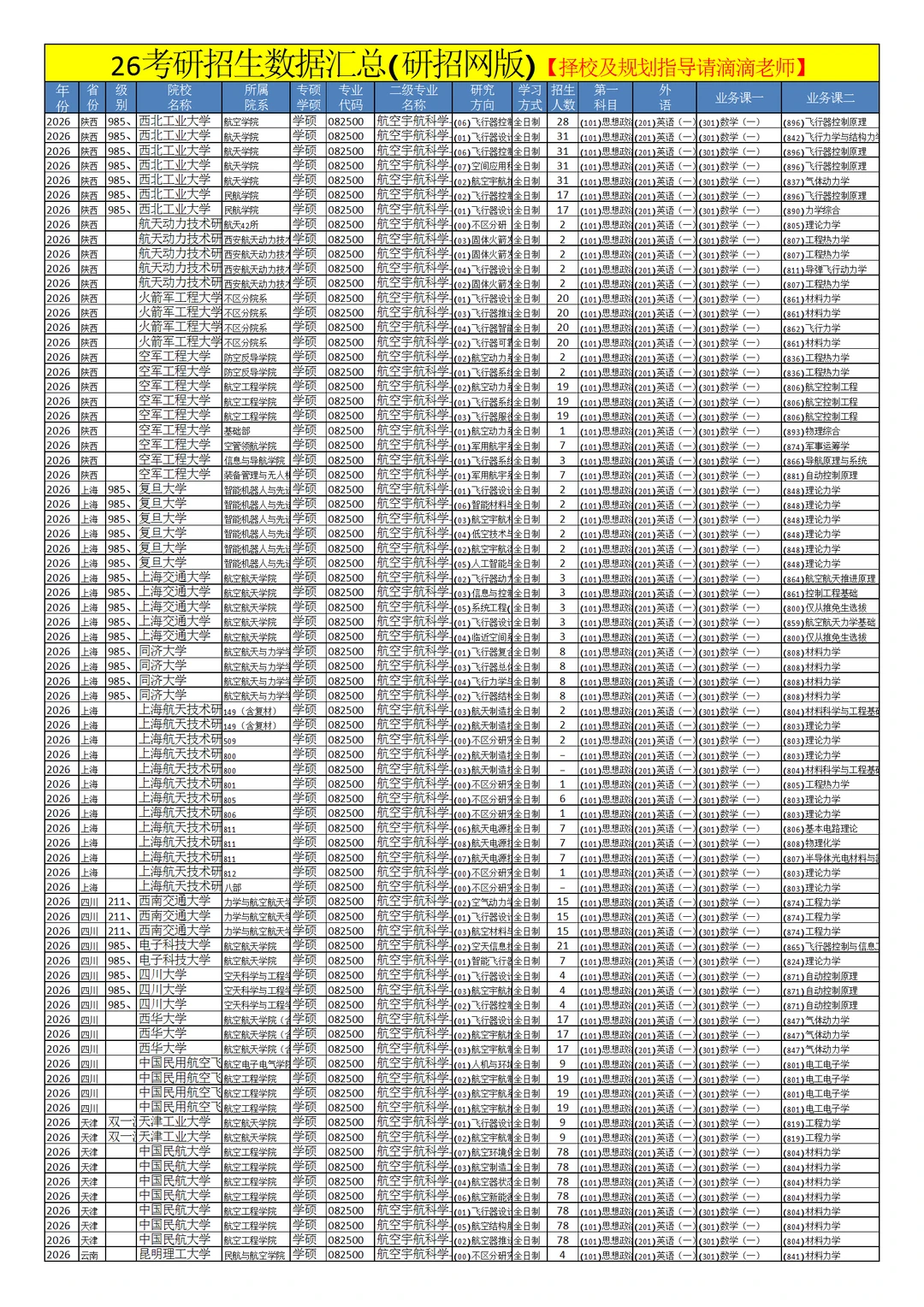 0825航空宇航科学与技术26考研招生数据汇总