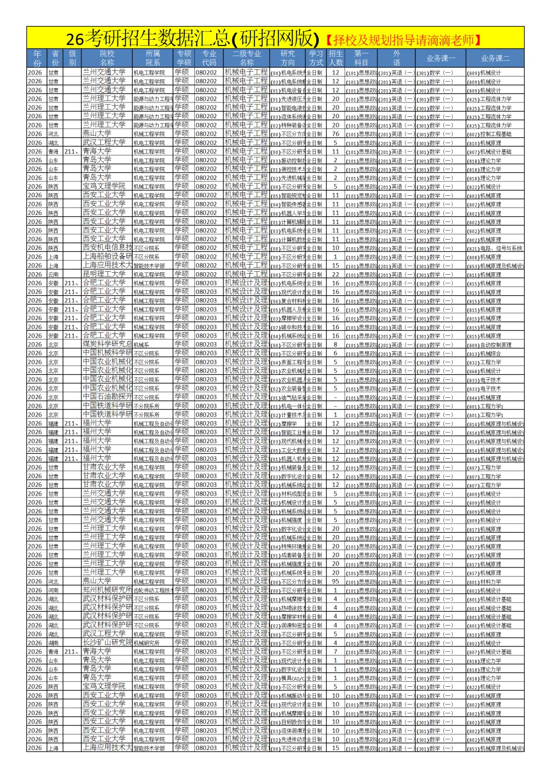 0802机械工程26考研招生数据汇总