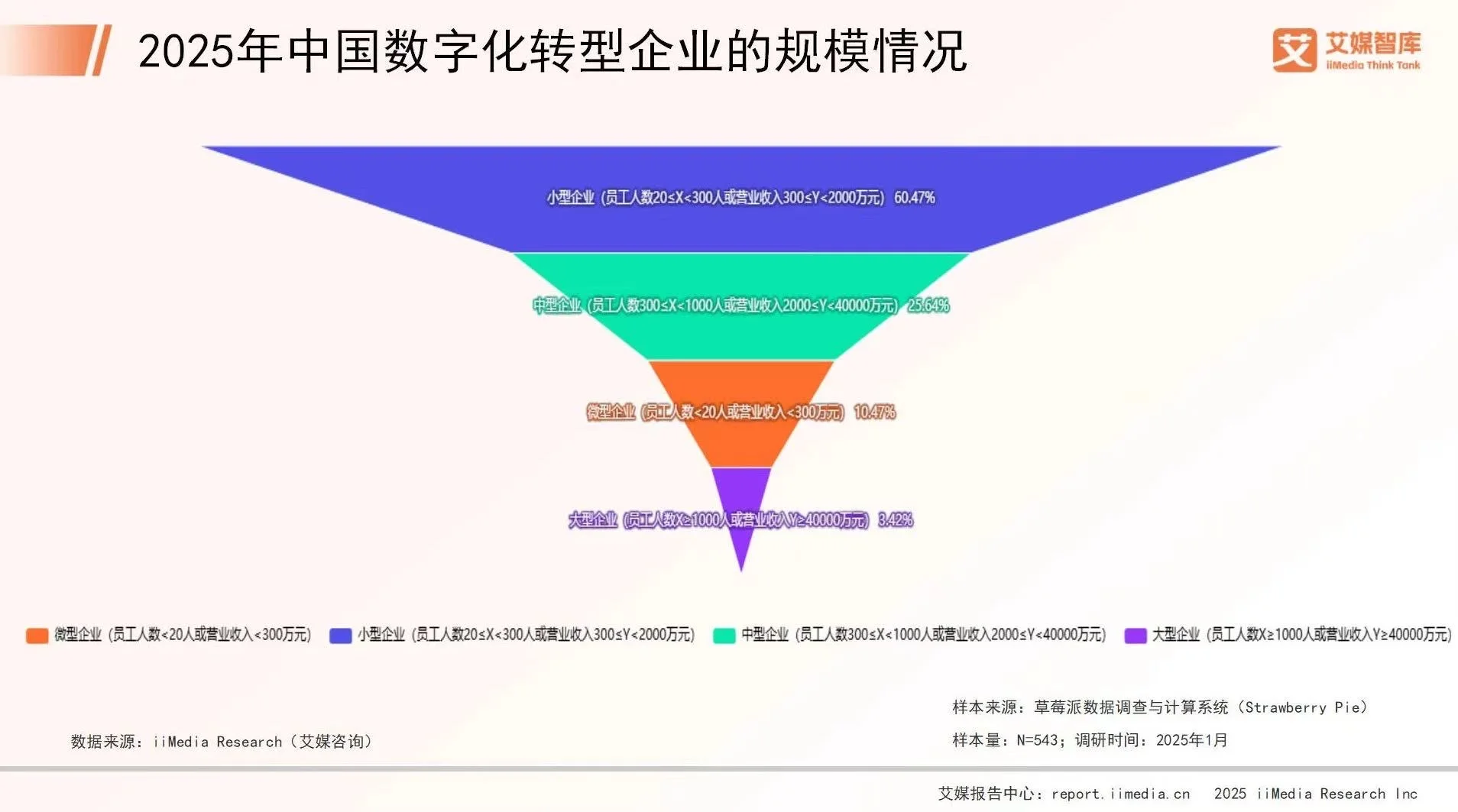 2025中国企业数字化使用行为研究数据