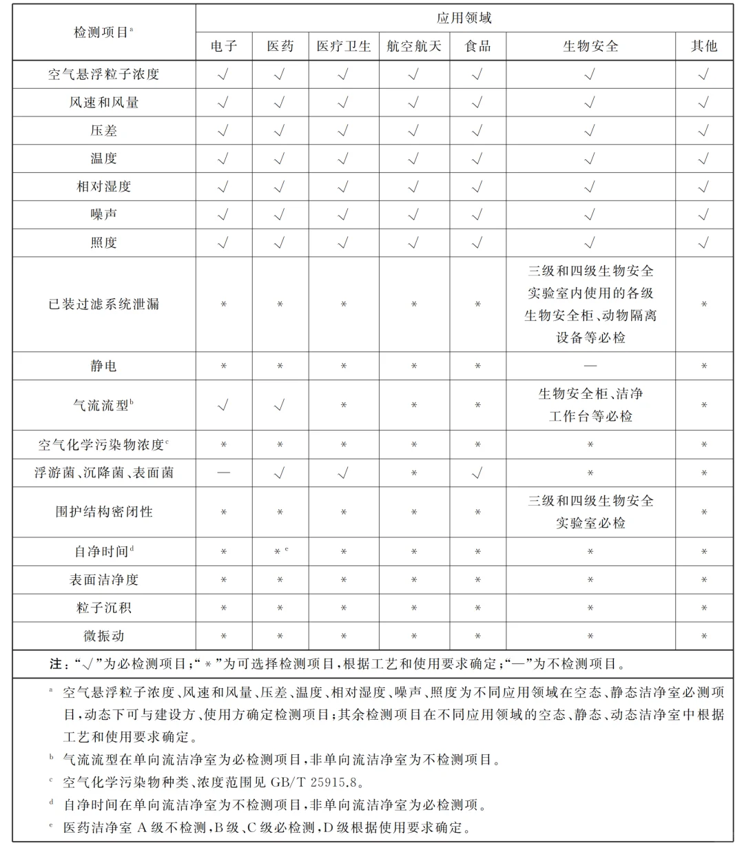 GB/T 46376-2025《洁净室及相关受控环境 运