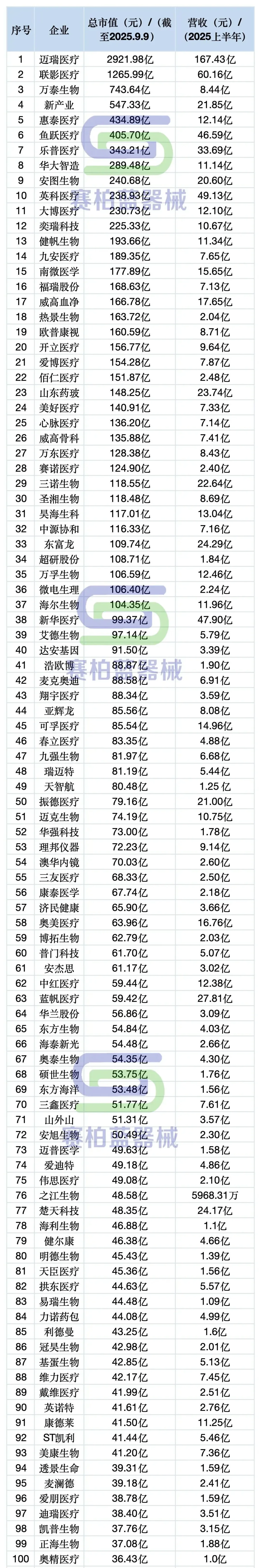 医疗器械上市公司市值排行来了