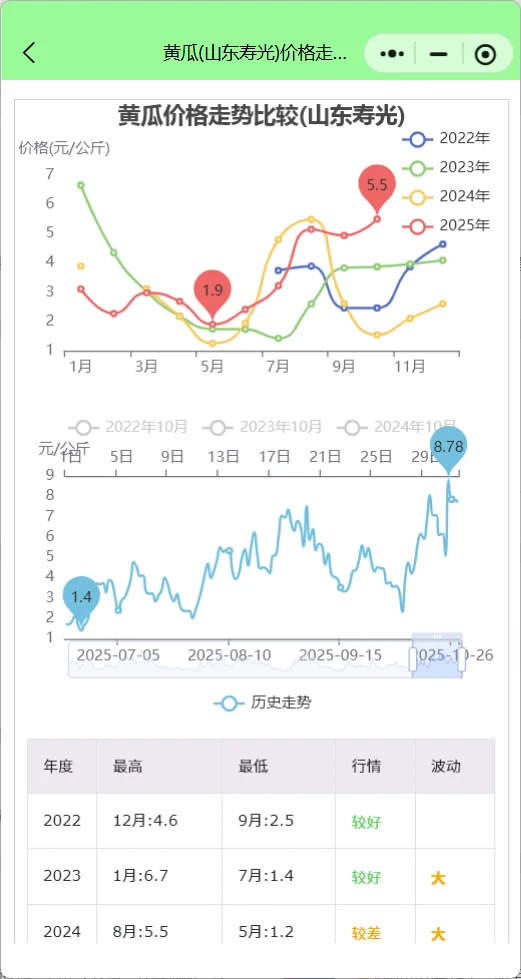 山东寿光产地蔬菜最新行情:花菜暴涨83%