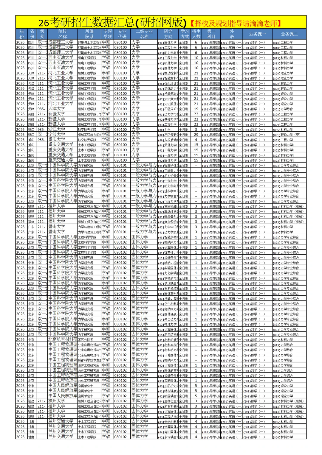 0801力学26考研招生数据汇总