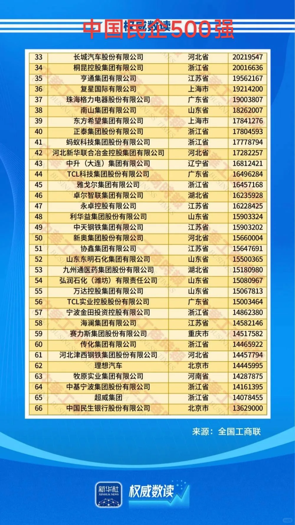 中国民营企业500强，京东第二，阿里第二