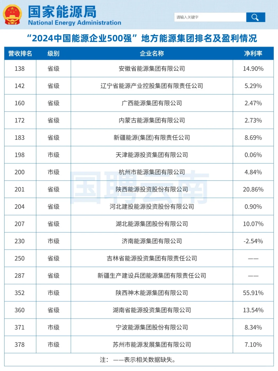 2024地方能源集团排名及盈利情况！