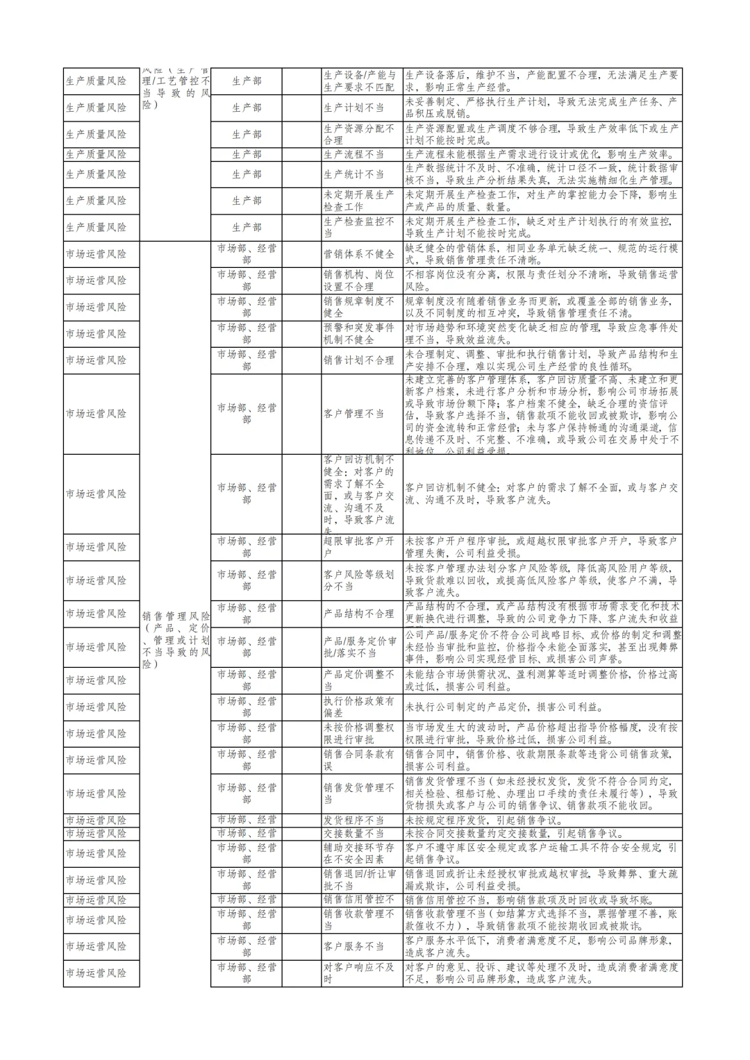 国企合规｜三张清单-风险识别清单‼️