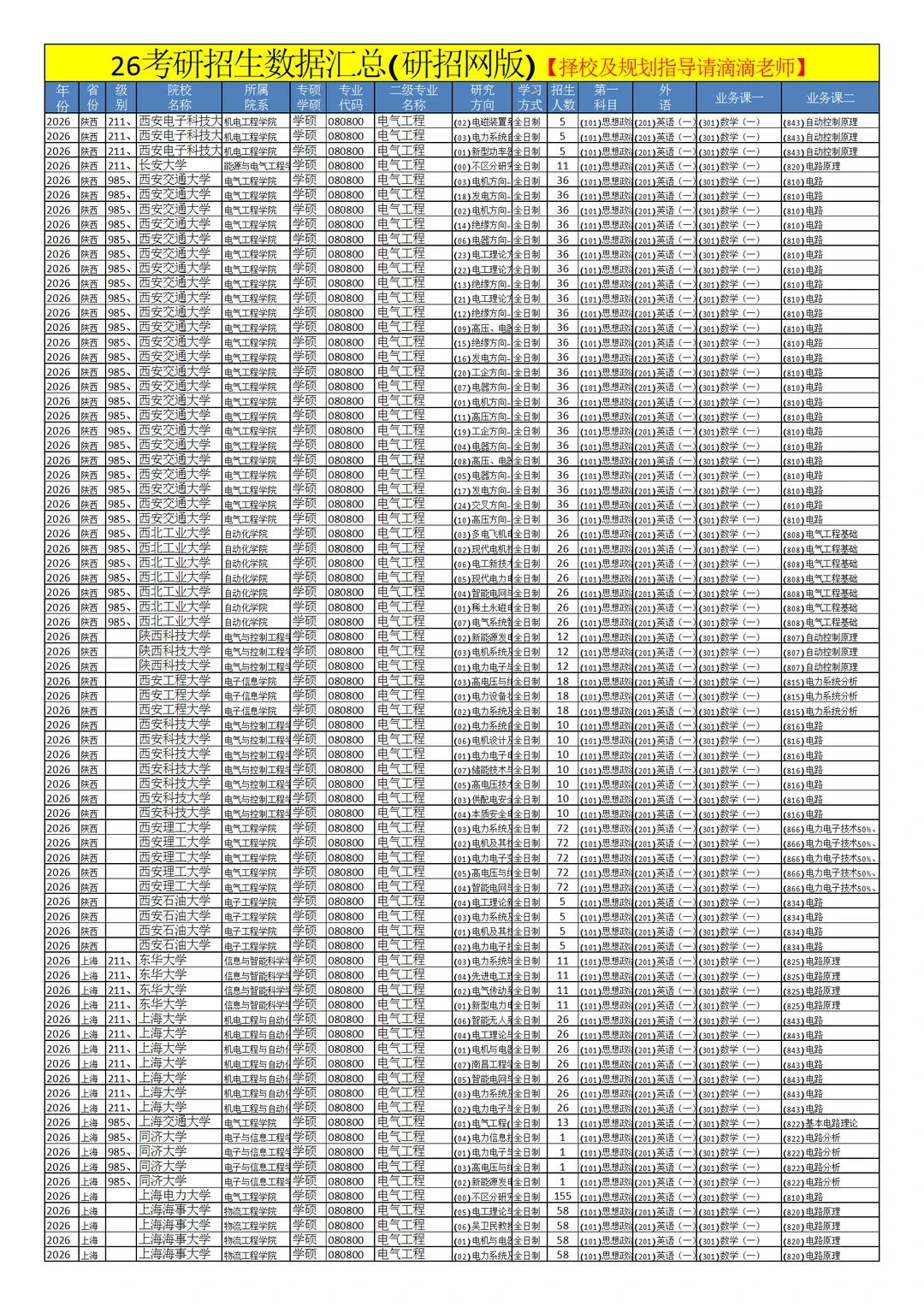 0808电气工程26考研招生数据汇总
