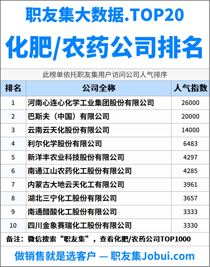 2025年中国化肥/农药公司排行榜