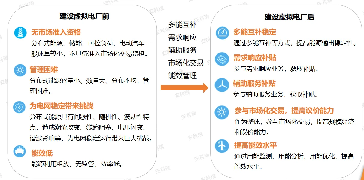 虚拟电厂的 3 大核心价值,企业必看科普