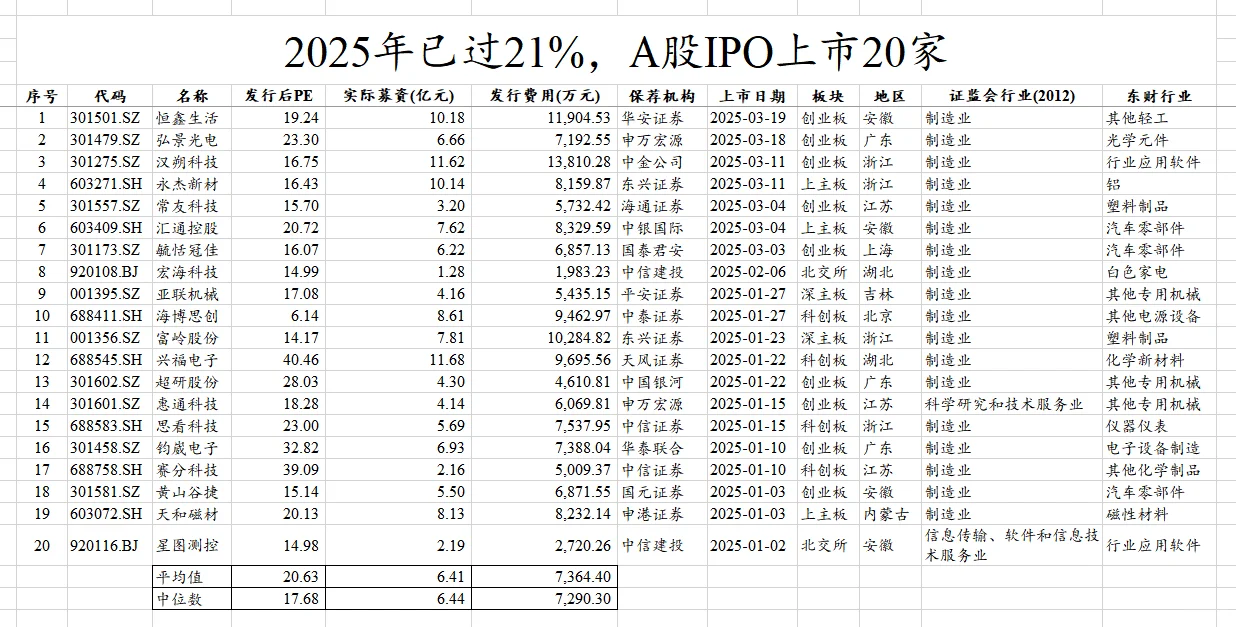 2025年已过21％，A股IPO上市20家企业盘点