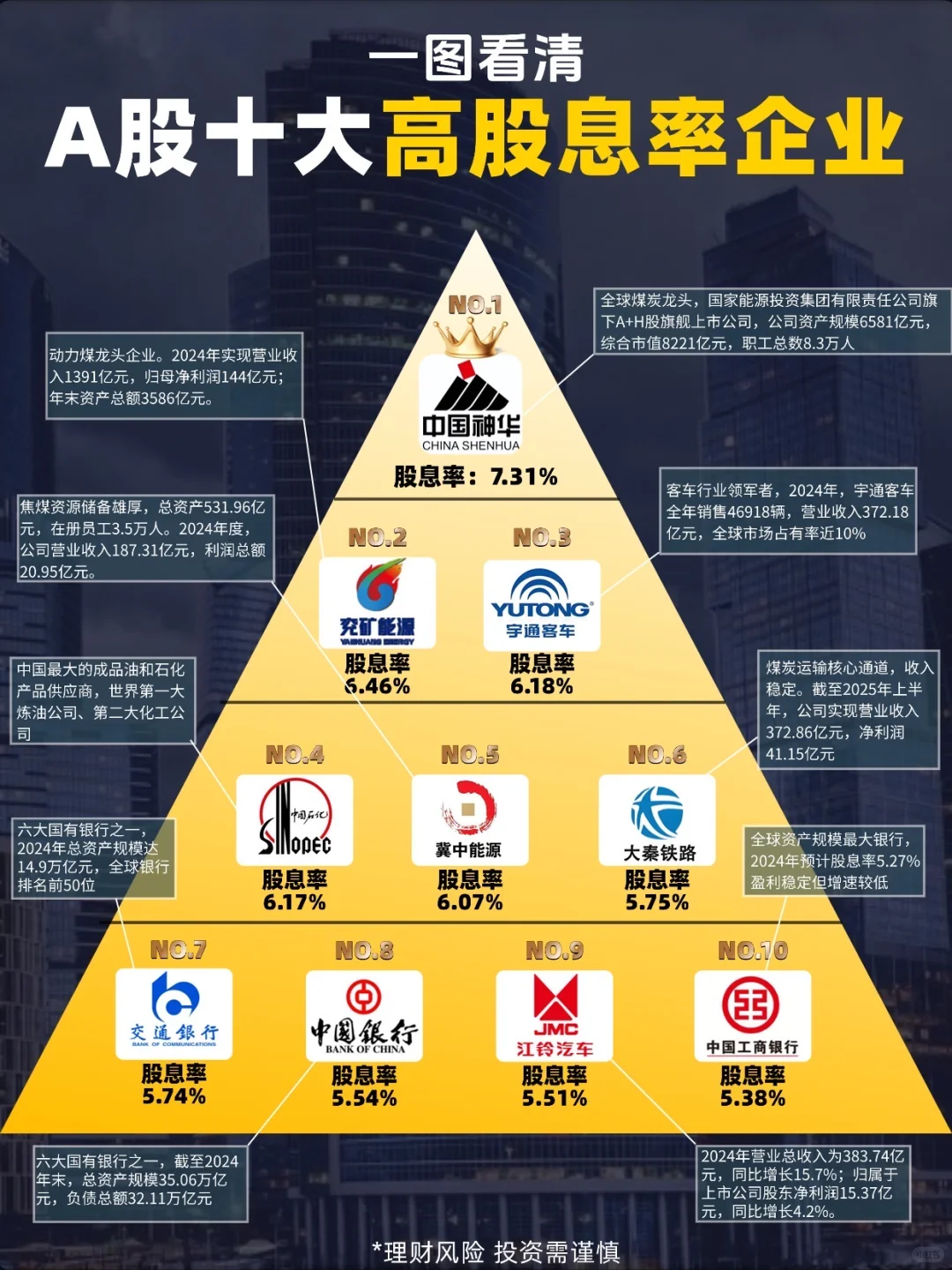 ?一文看清：A股十大高股息率企业！