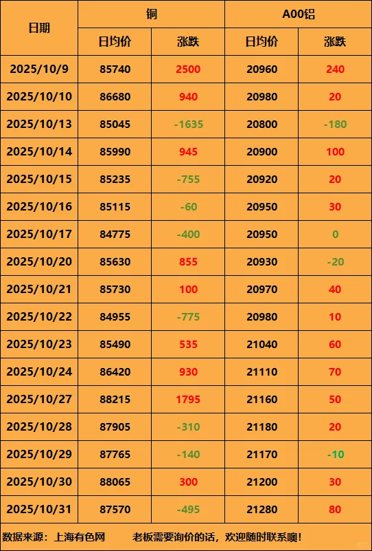 2025年10月铜价汇总