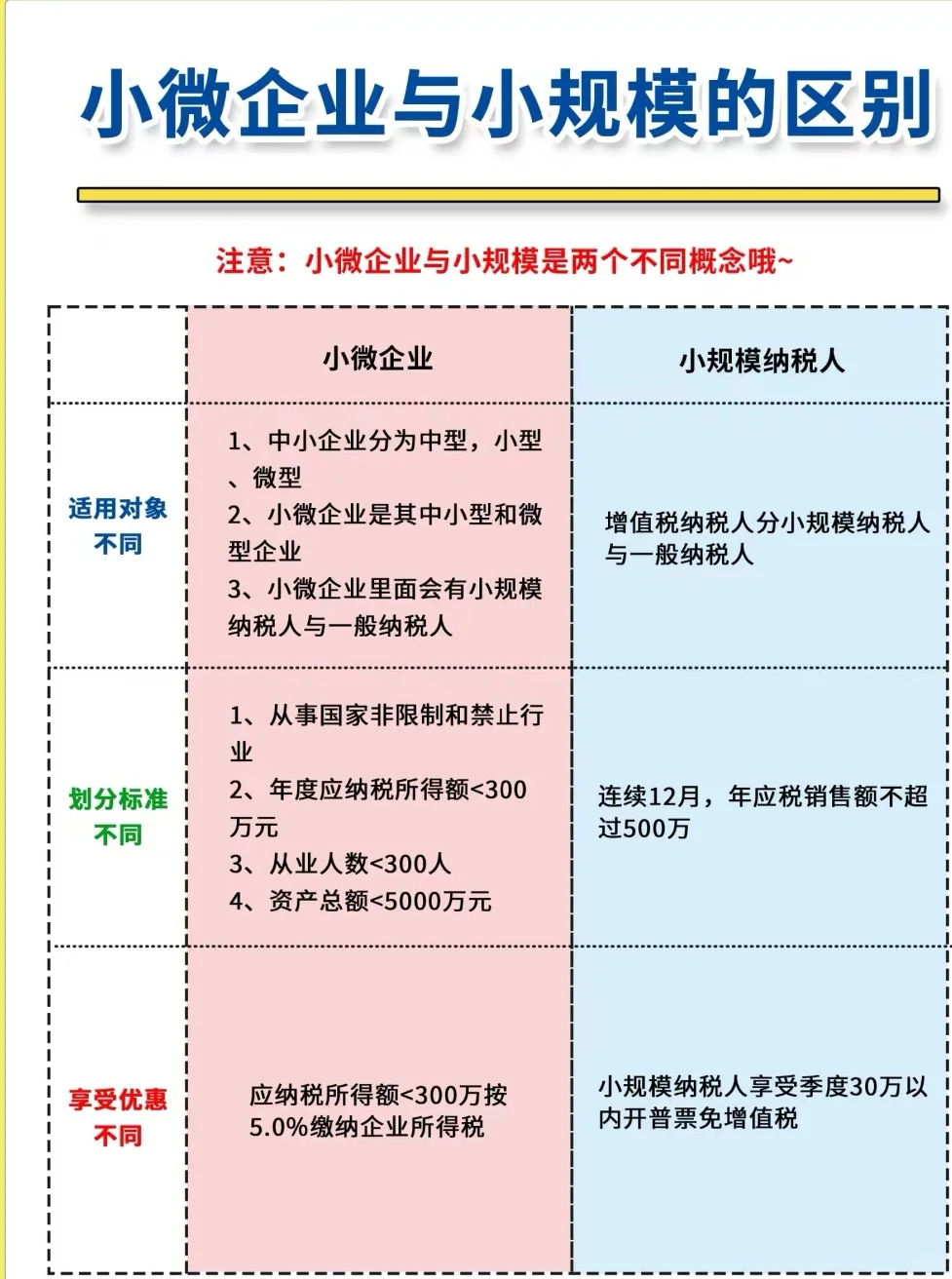 很多人分不清小微企业和小规模???