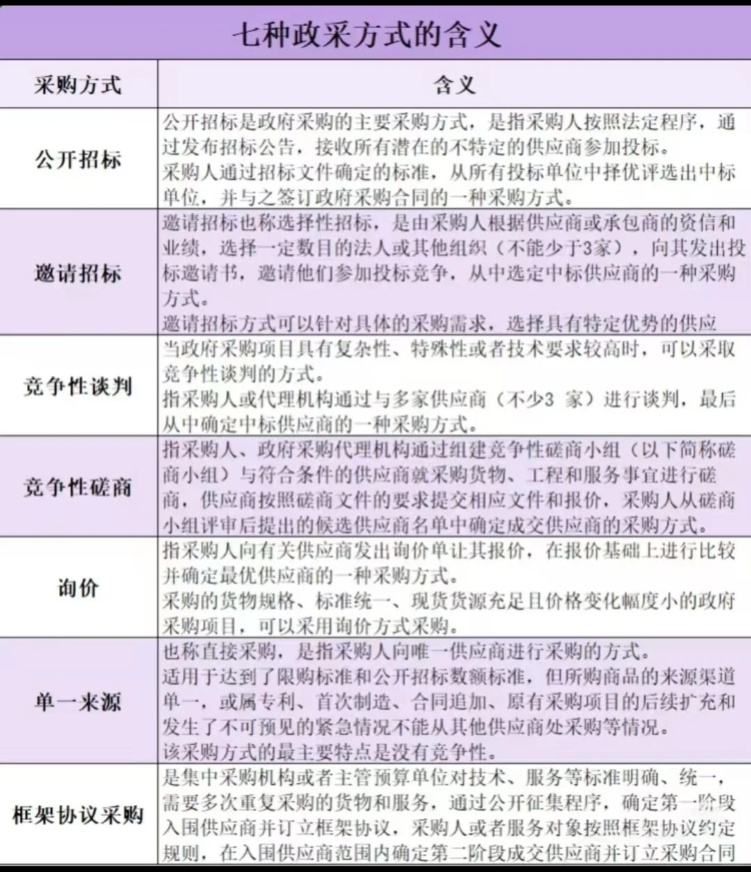 政府采购的问题
