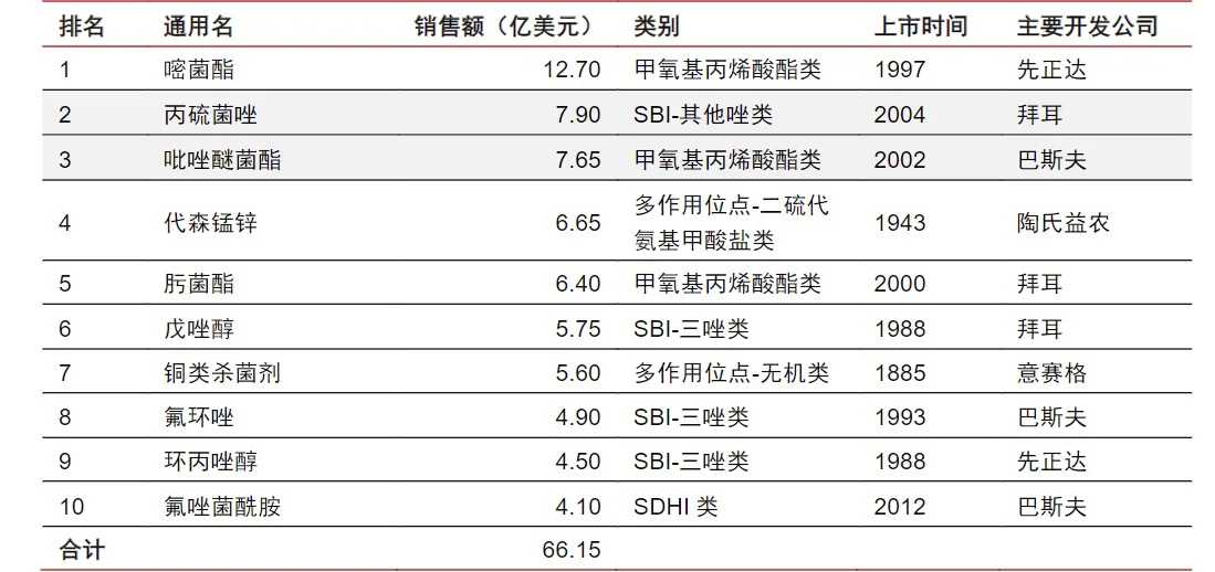 农药产业投资分析