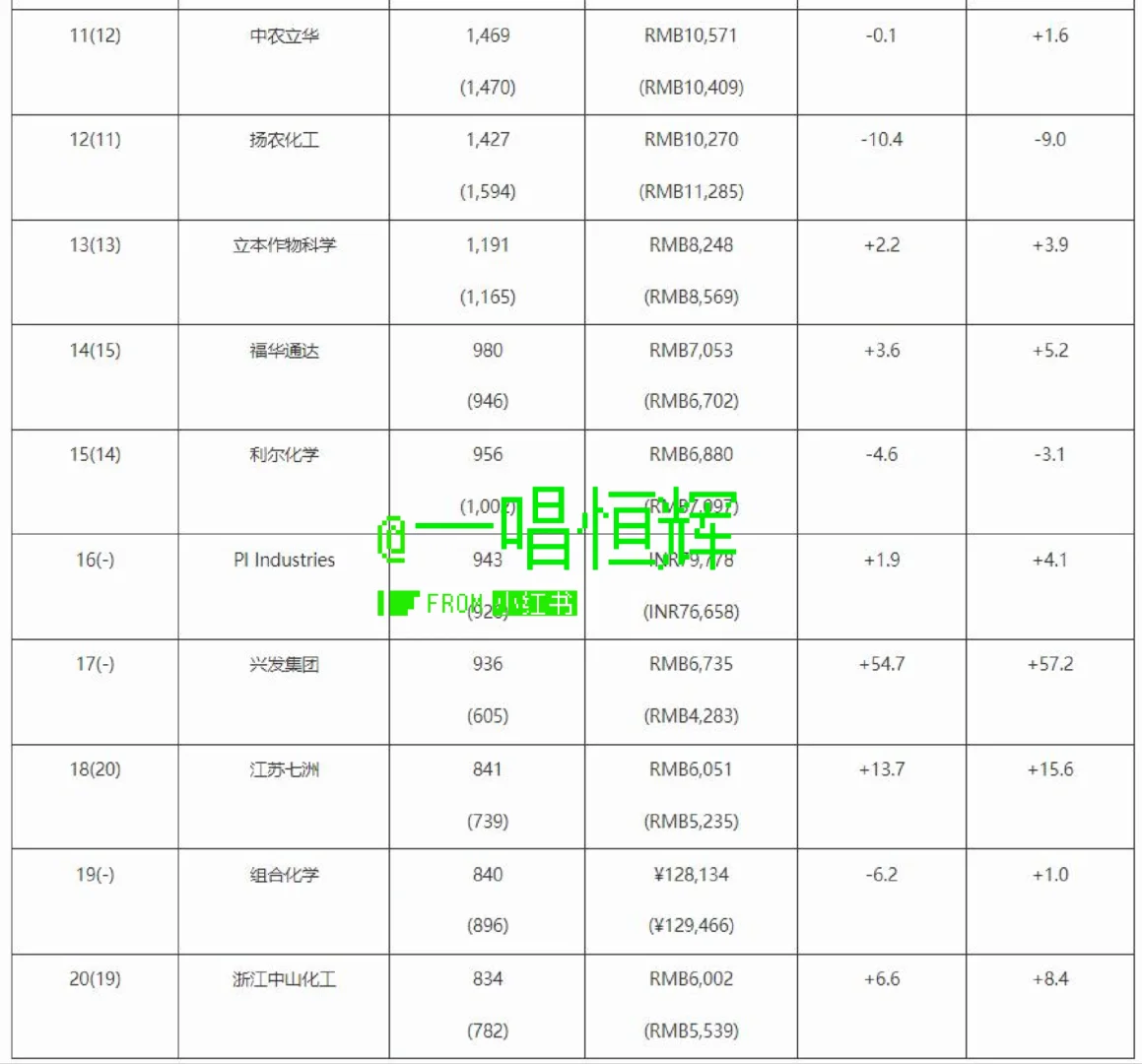 全球农药企业20强发布，中国公司表现突出