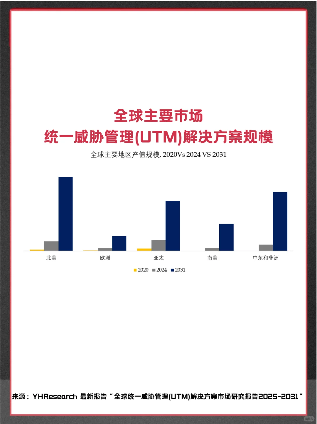 统一威胁管理 (UTM) 解决方案市场行业报告