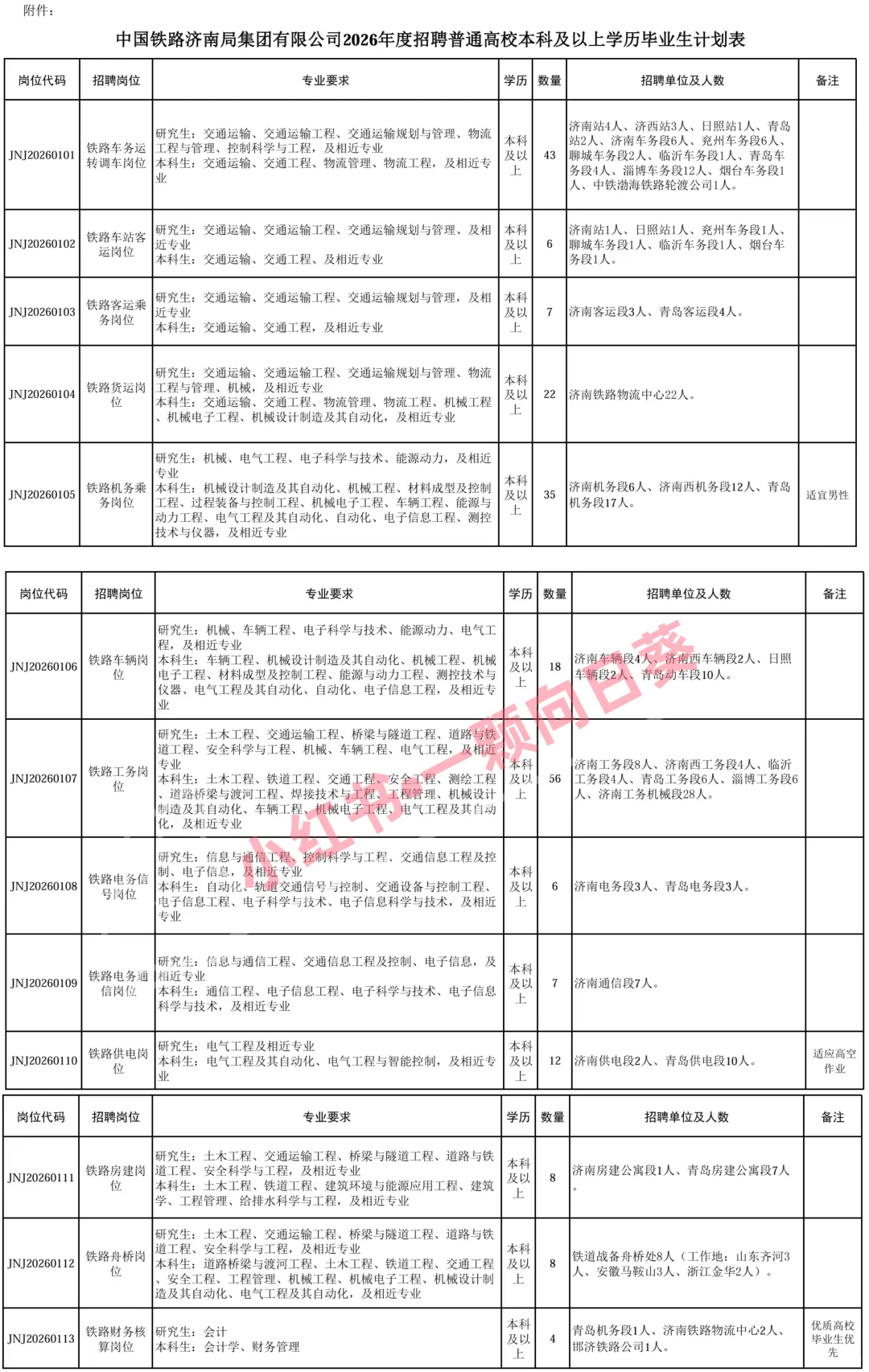 六险二金！济南铁路局1376人公告！专科可报