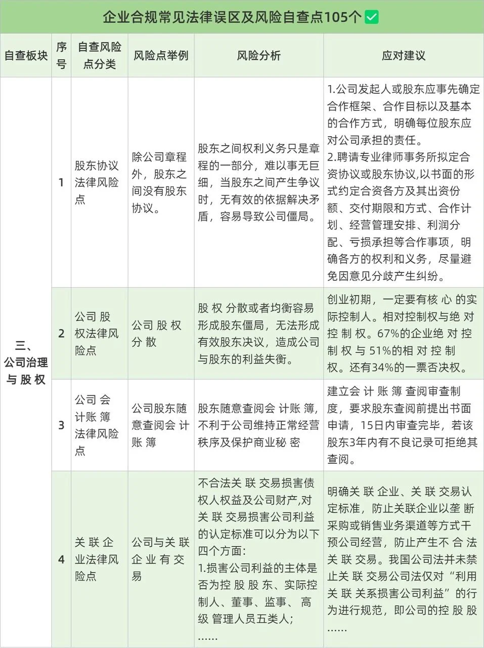 企业合规常见风险自查点105个?