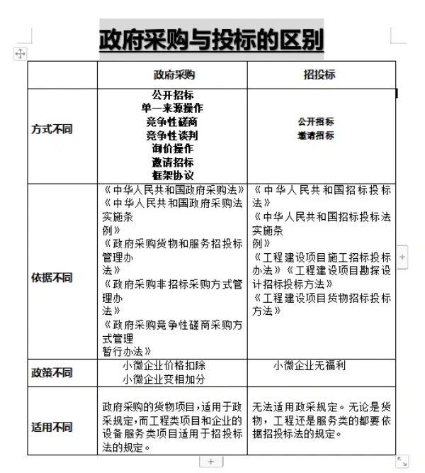 政府采购和招标有什么不同点？这里都说了