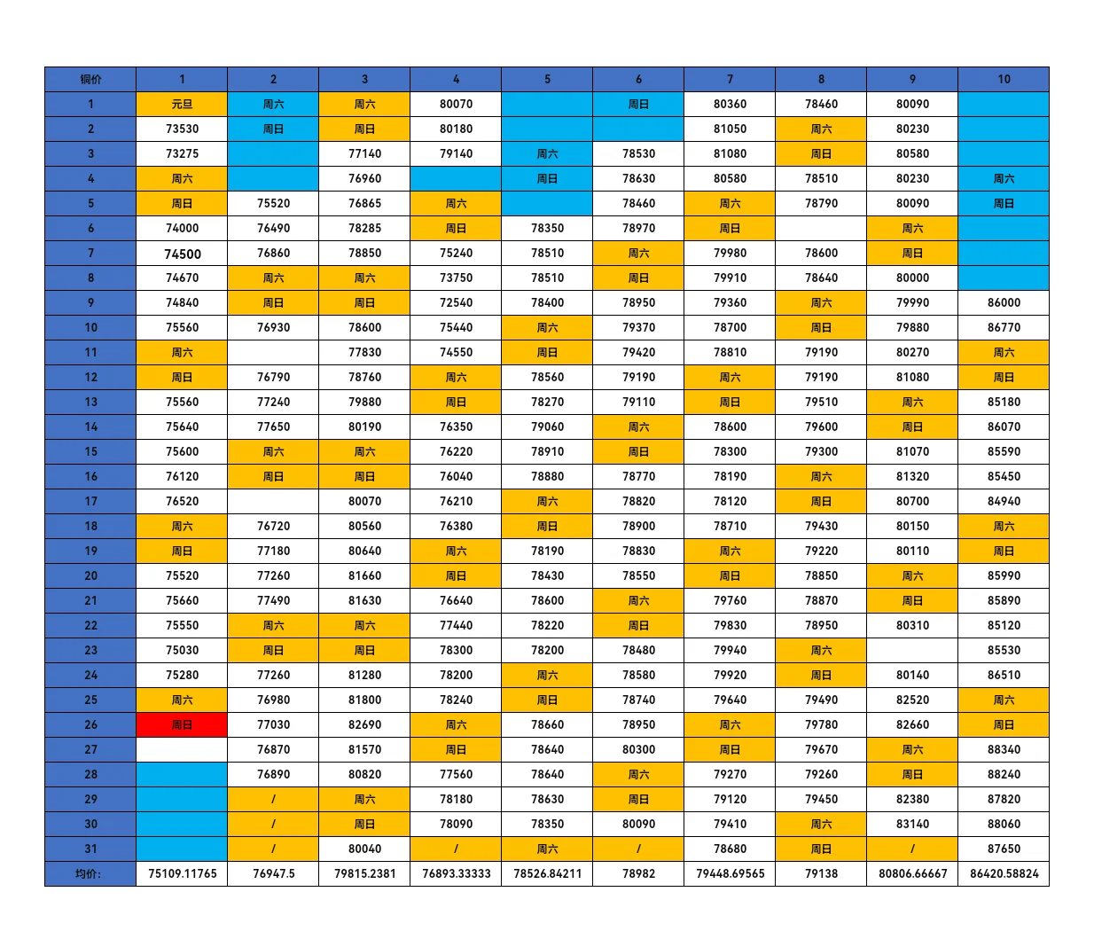 2025 年 1-10 月铜价统计