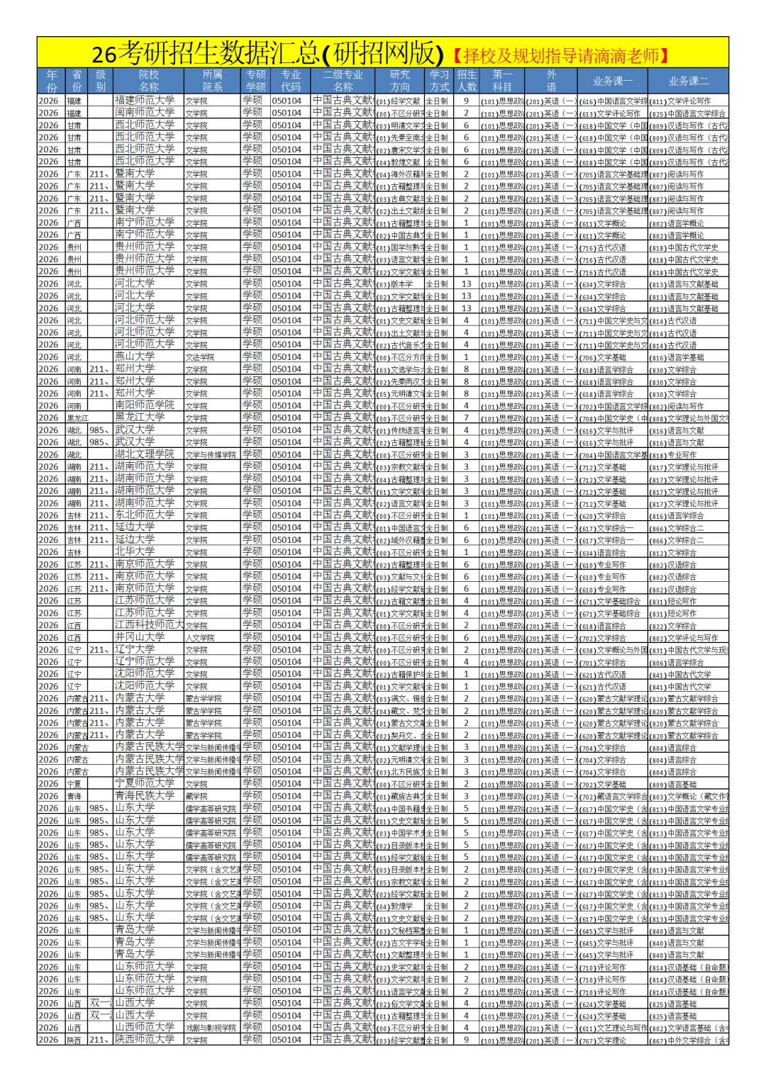 0501中国语言文学26考研招生数据汇总