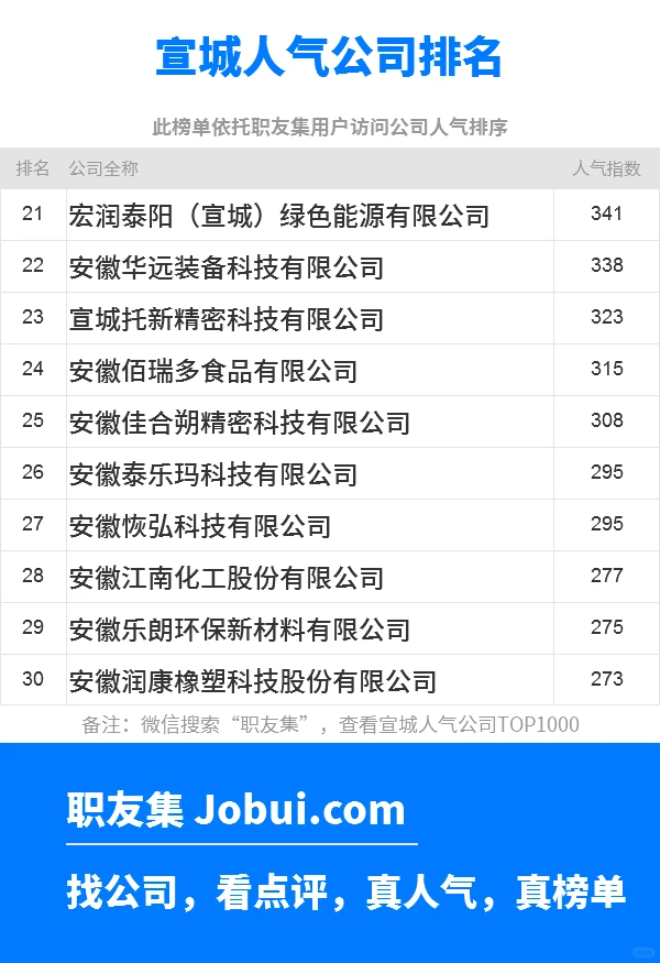 2025年宣城最佳人气雇主50强排名