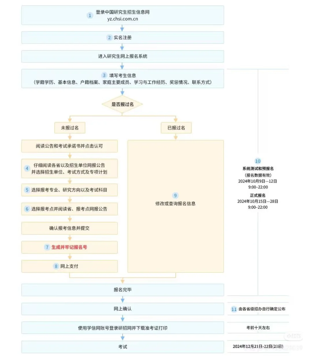 26考研预报名开始！按流程报名！