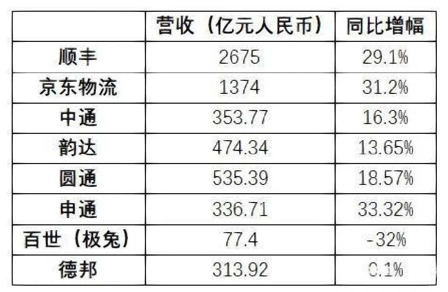 国内8家快递公司去年营业&盈利数据