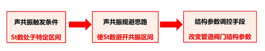 如何解决火电厂高温管道阀门噪声与振动难题