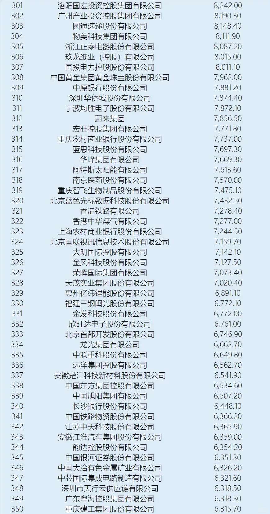 中国五百强公司排名