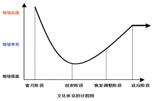 跨文化适应Cross-culture Adaptation