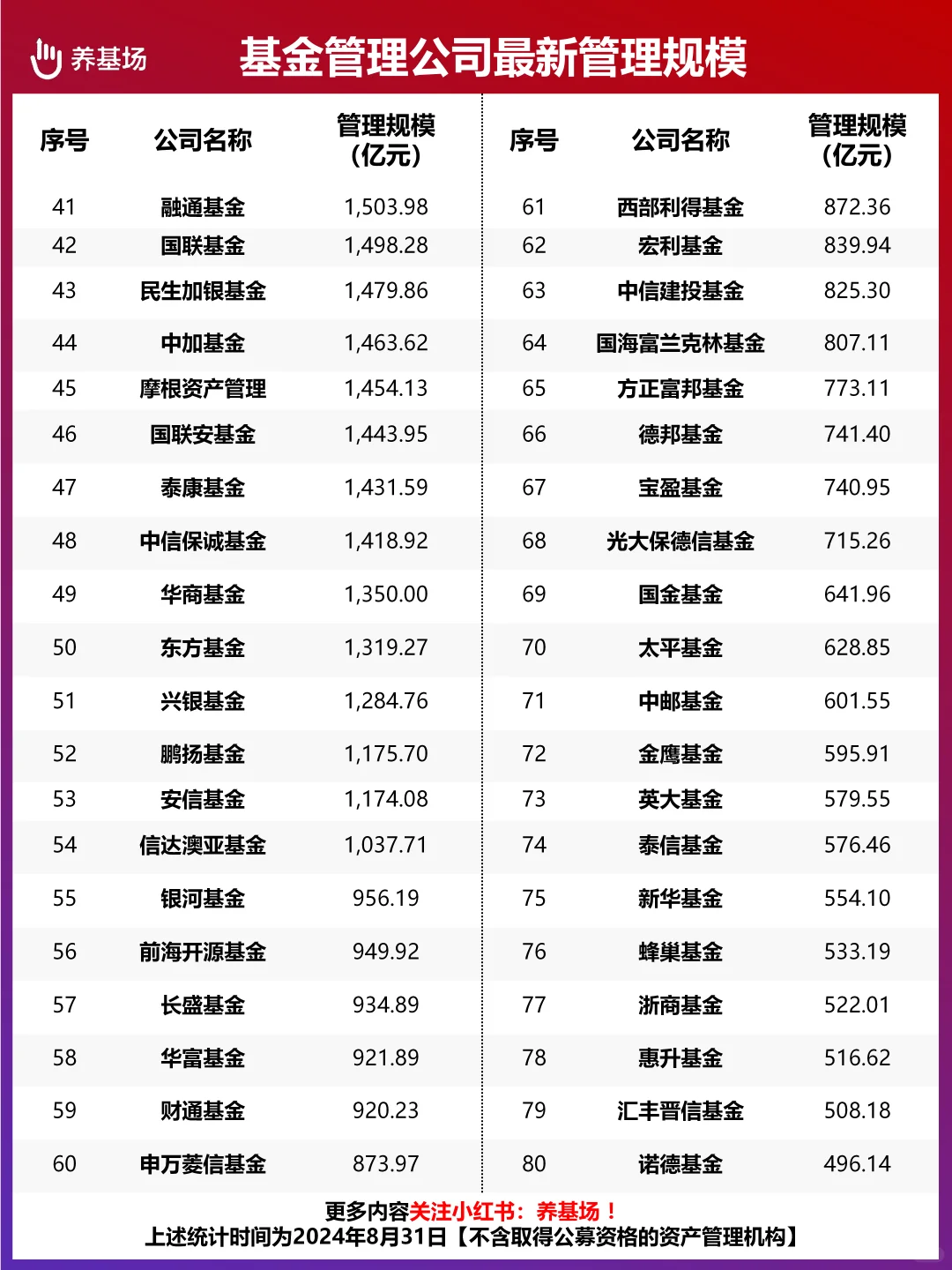 1.91万亿领衔！146家基金管理公司规模排行
