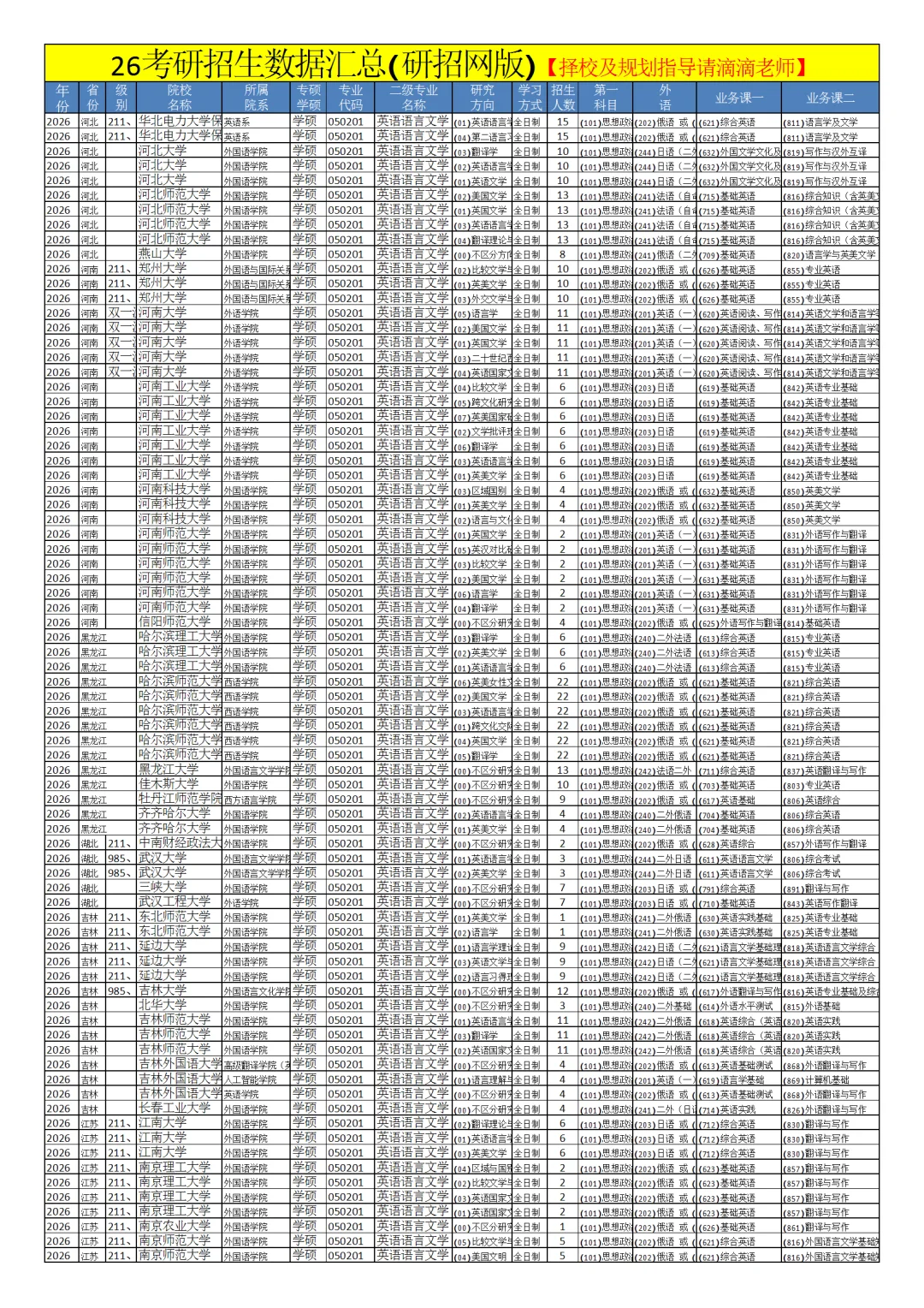 0502外国语言文学26考研招生数据汇总