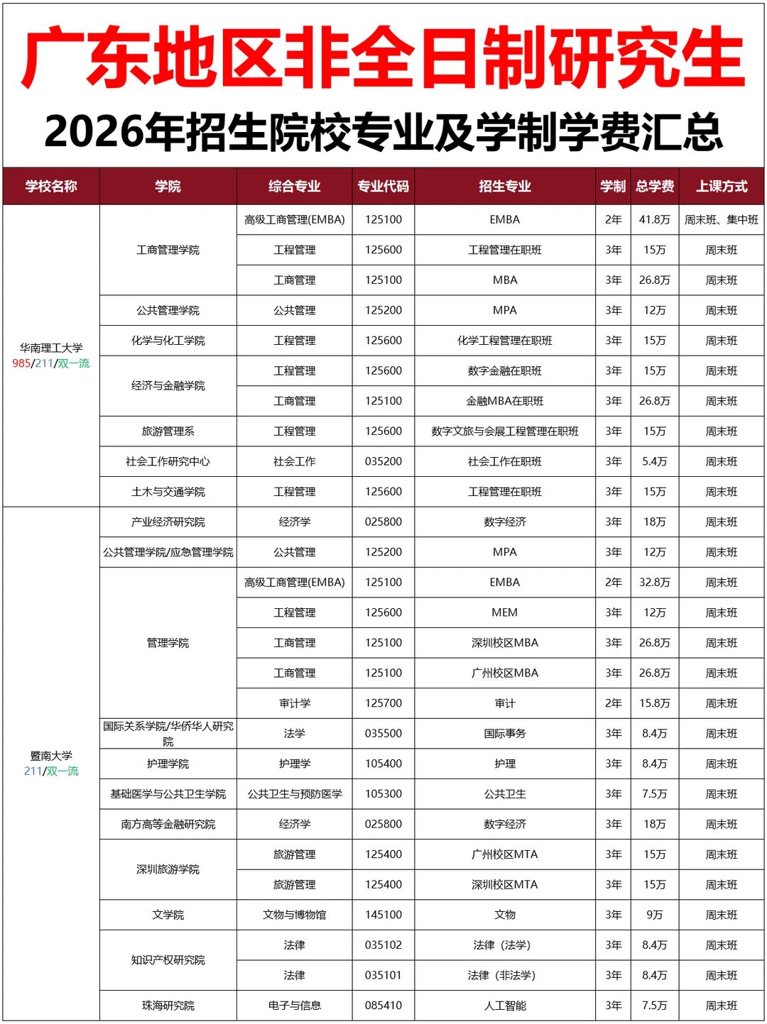 ?广东非全日制研究生2026年招生院校汇总