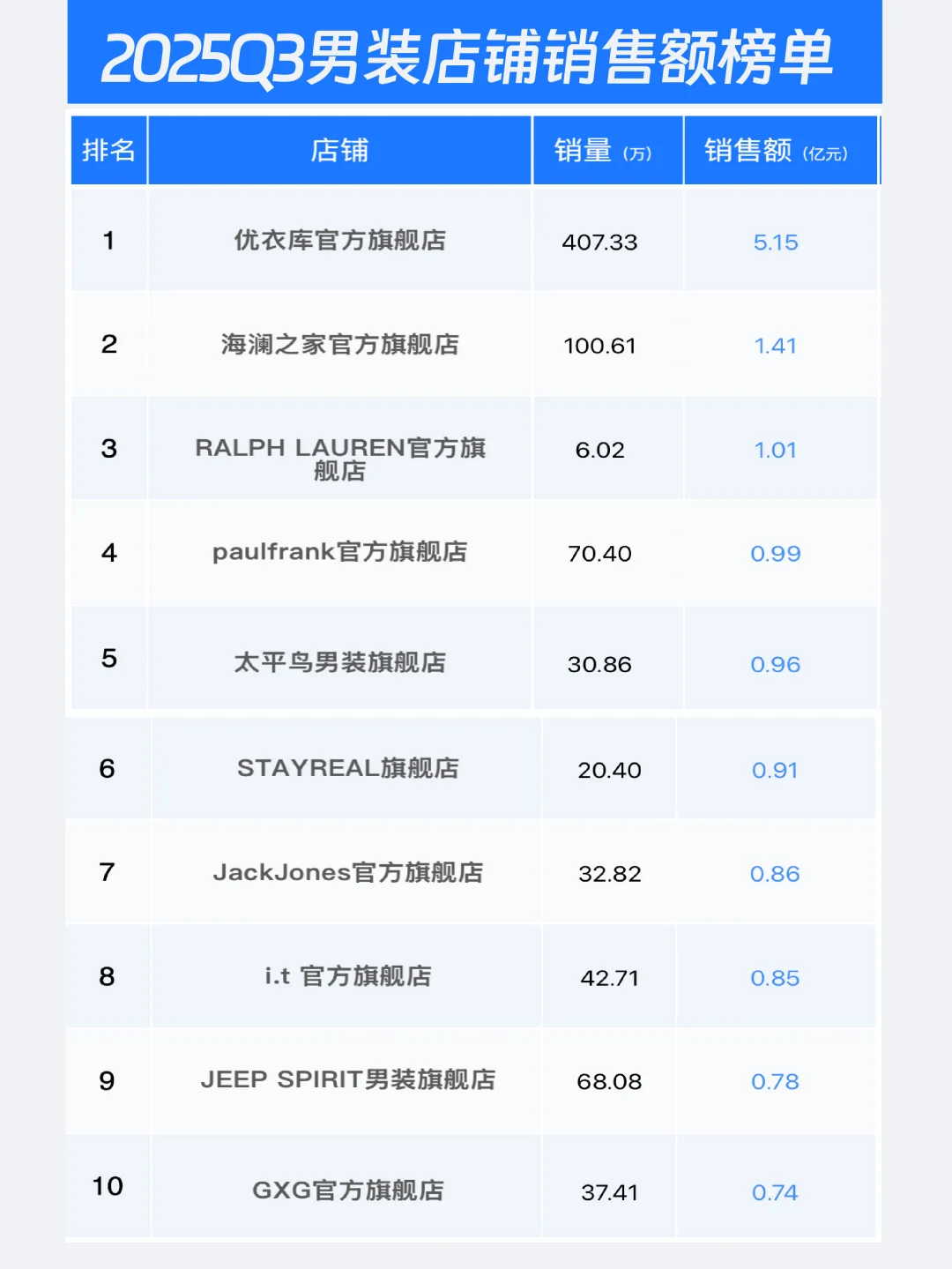 2025年Q3男装电商数据复盘