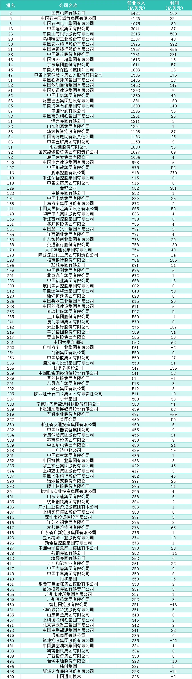 世界500强中国企业排名