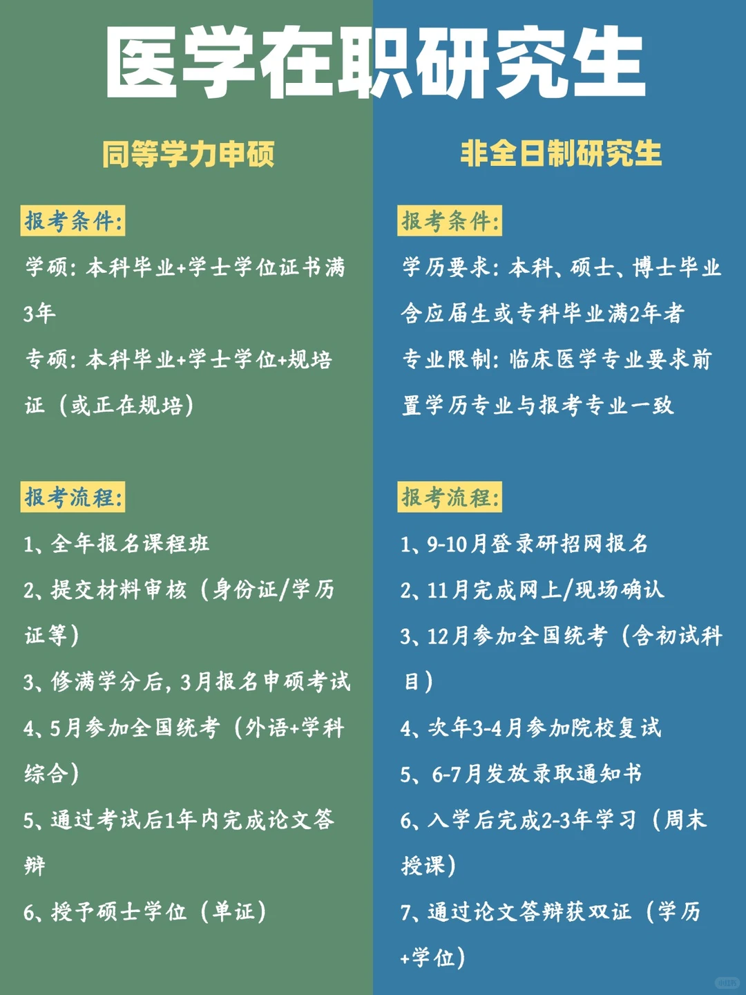 医学在职研究生报考条件及流程