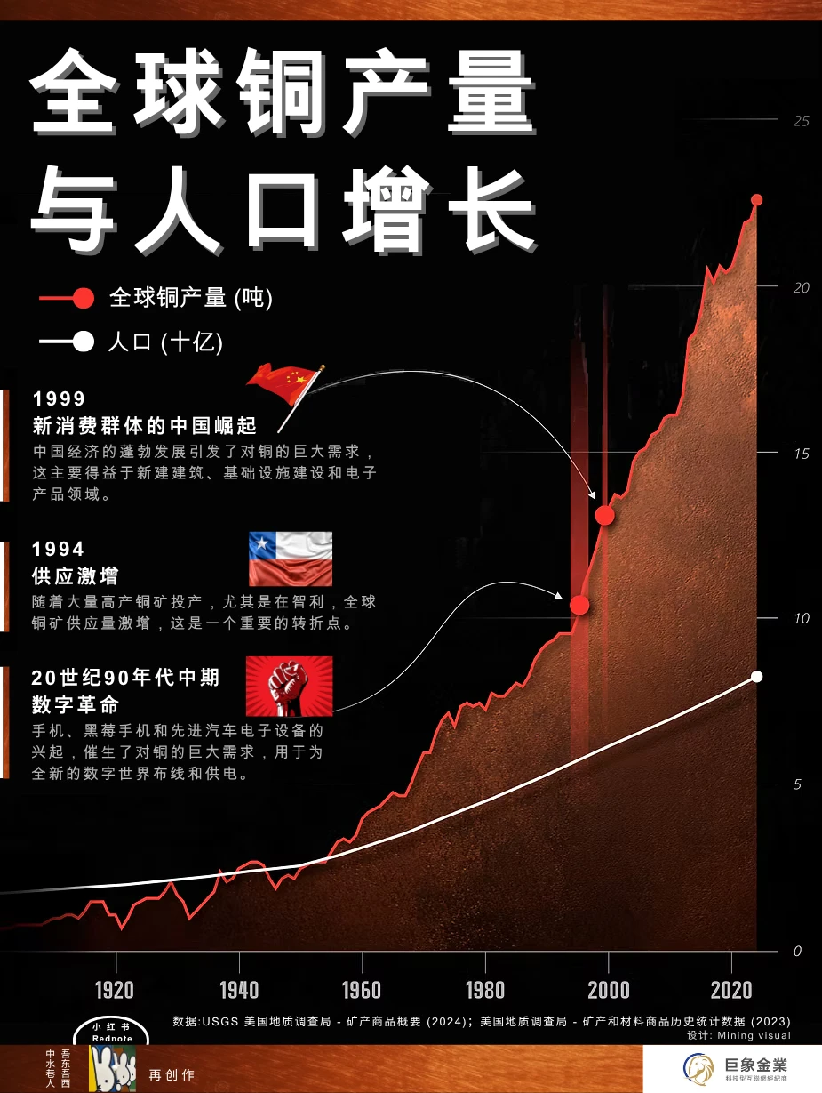 全球铜产量激增背后的世纪需求浪潮