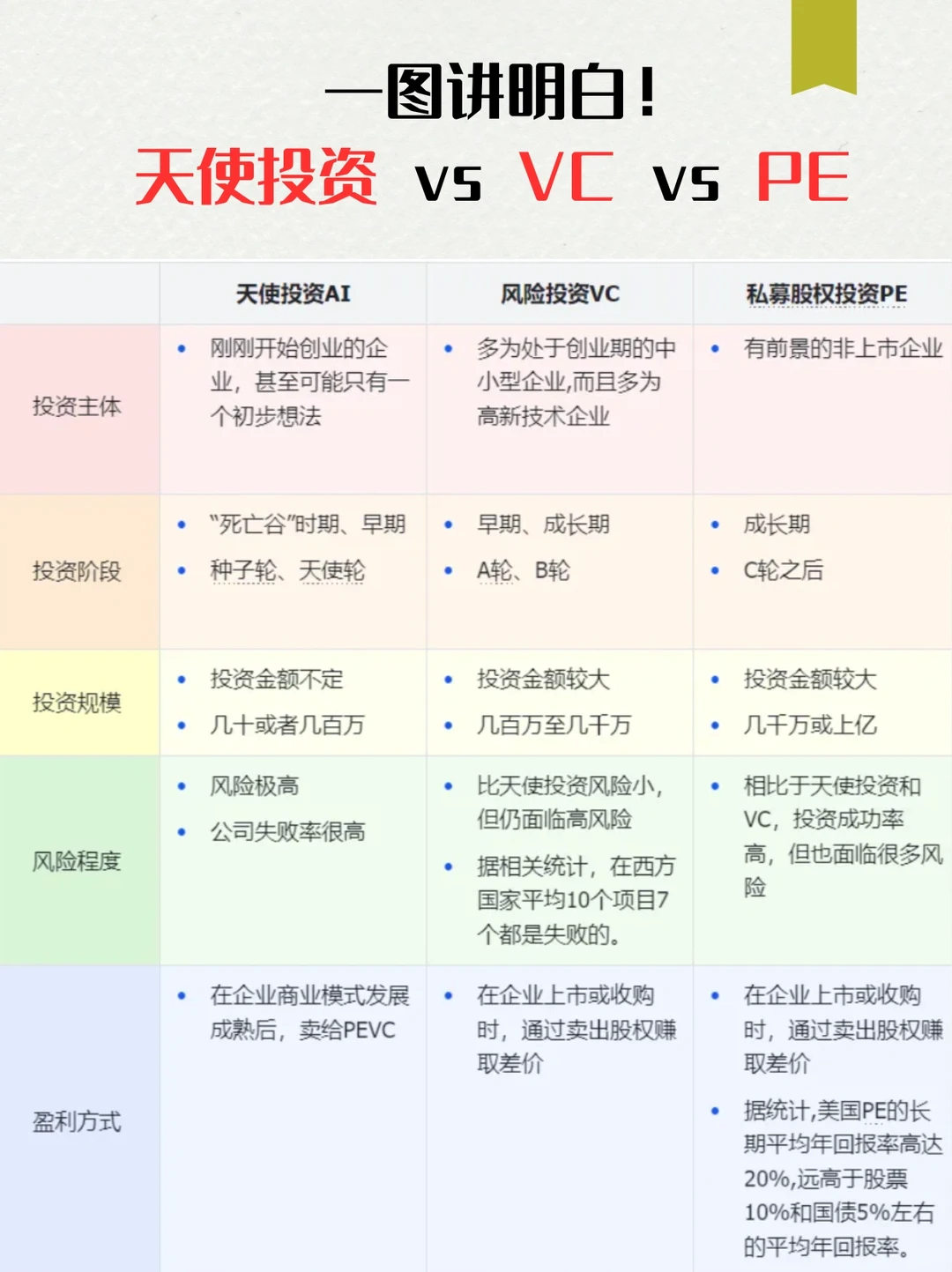 一文讲清天使投资/VC/PE差别✌️