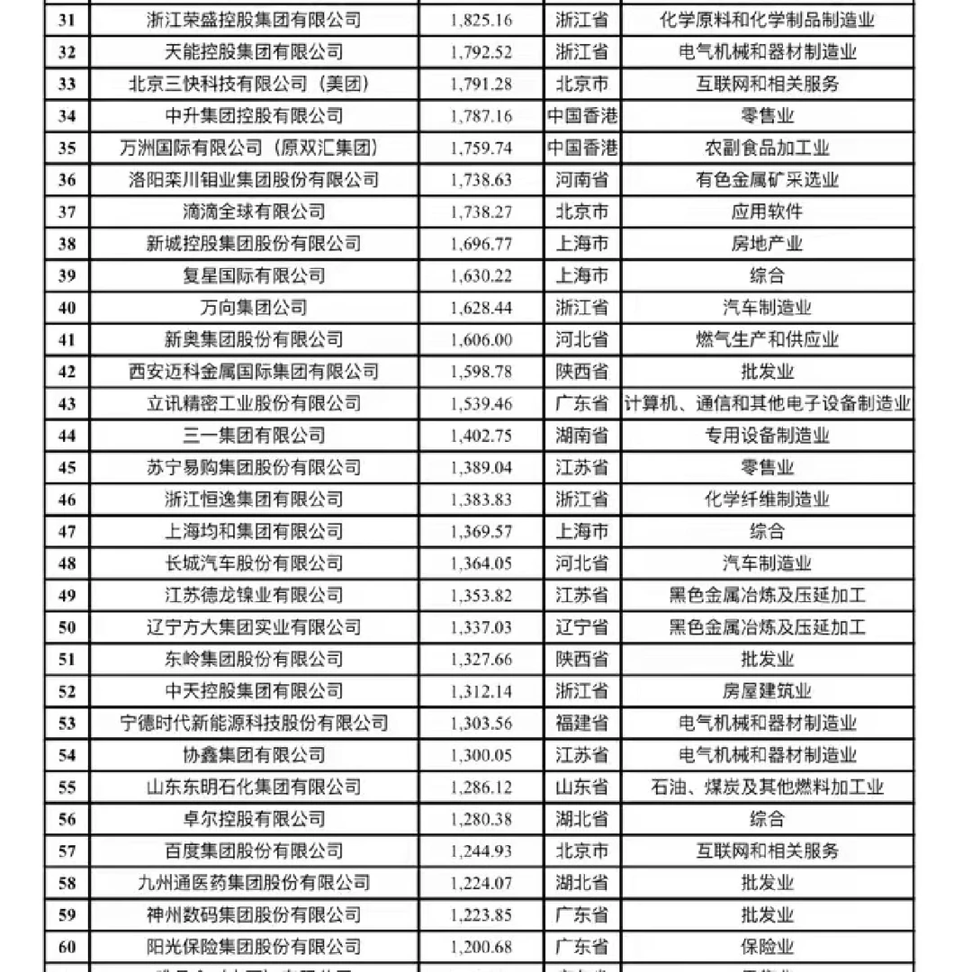 恭喜京东登顶国家民营企业100强！