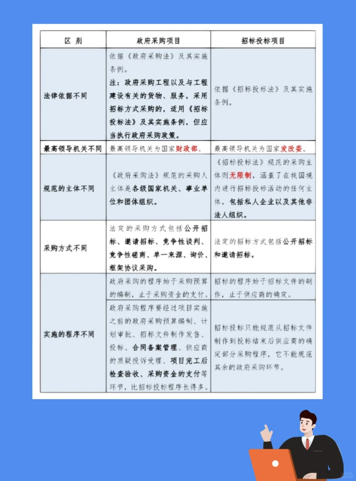 政府采购项目的不同之处