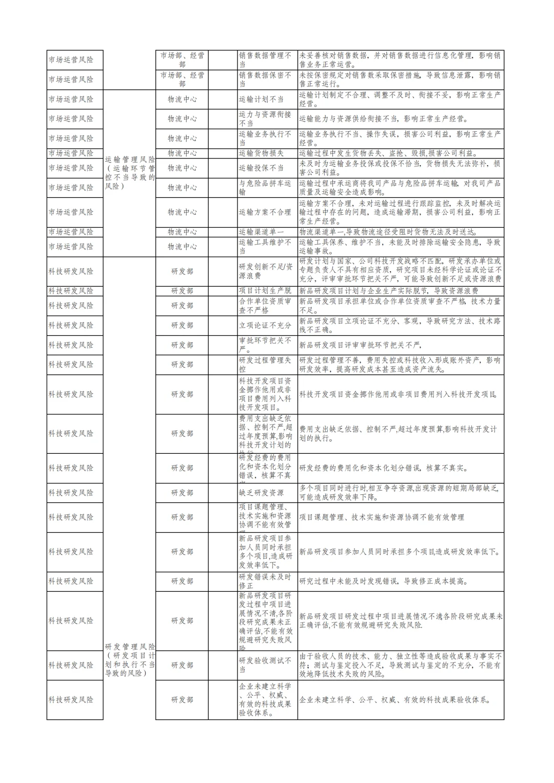 国企合规｜三张清单-风险识别清单‼️