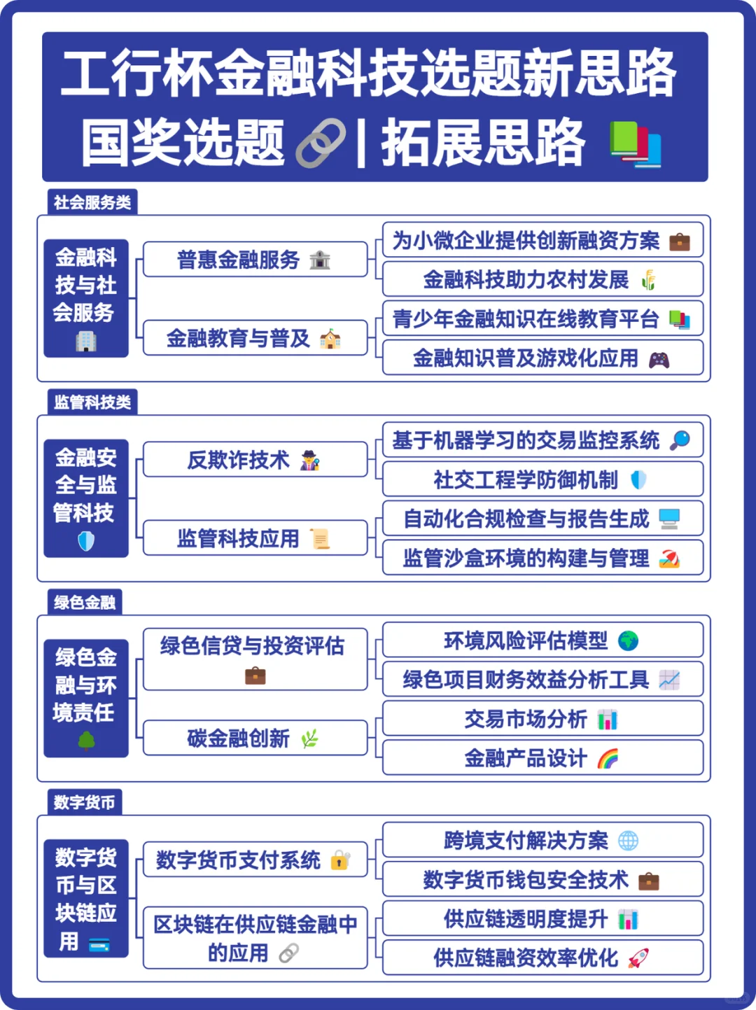 小白必看的国奖选题✨工行杯经验分享