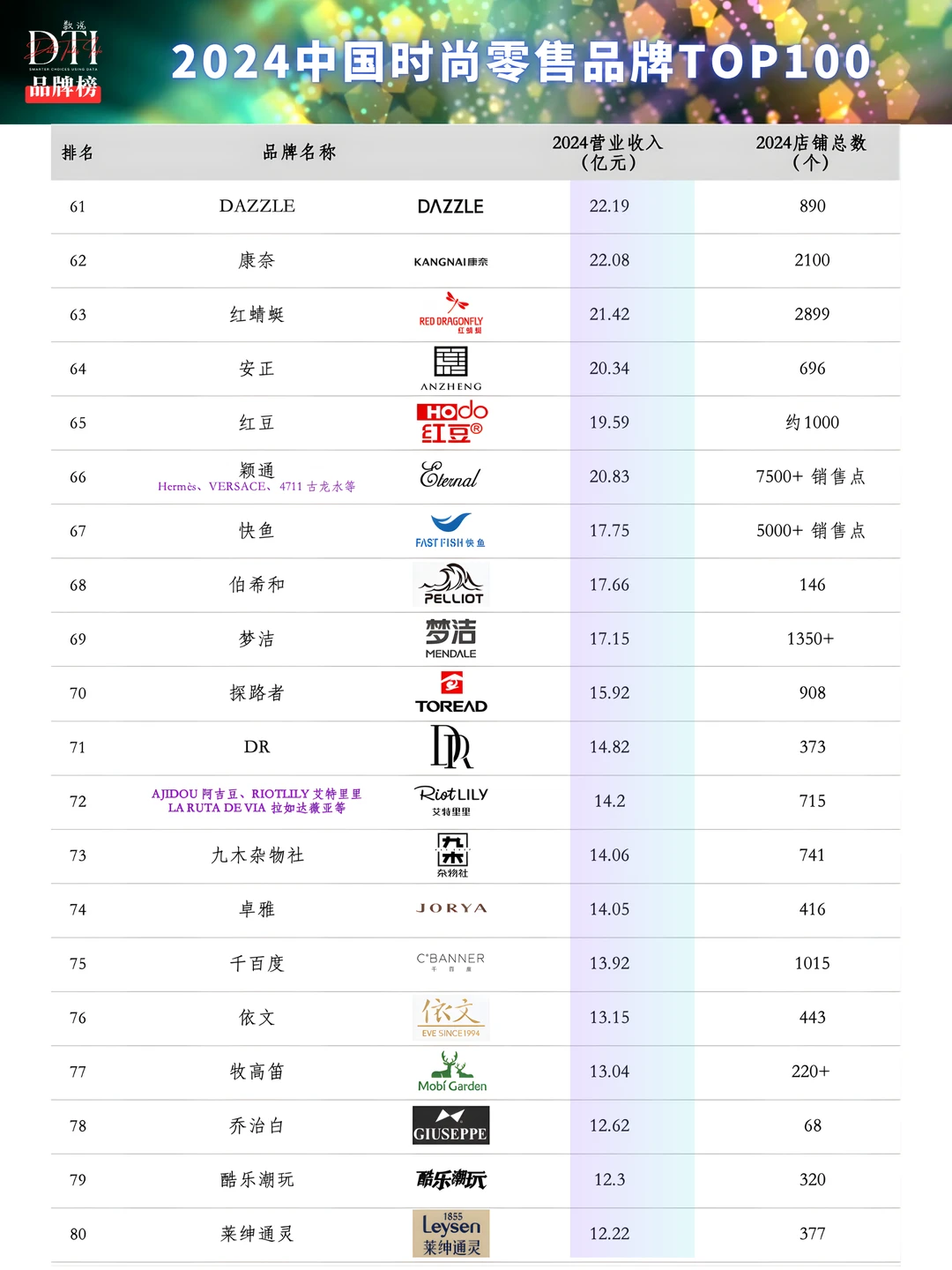 数说品牌榜 | 2024中国时尚零售品牌TOP100