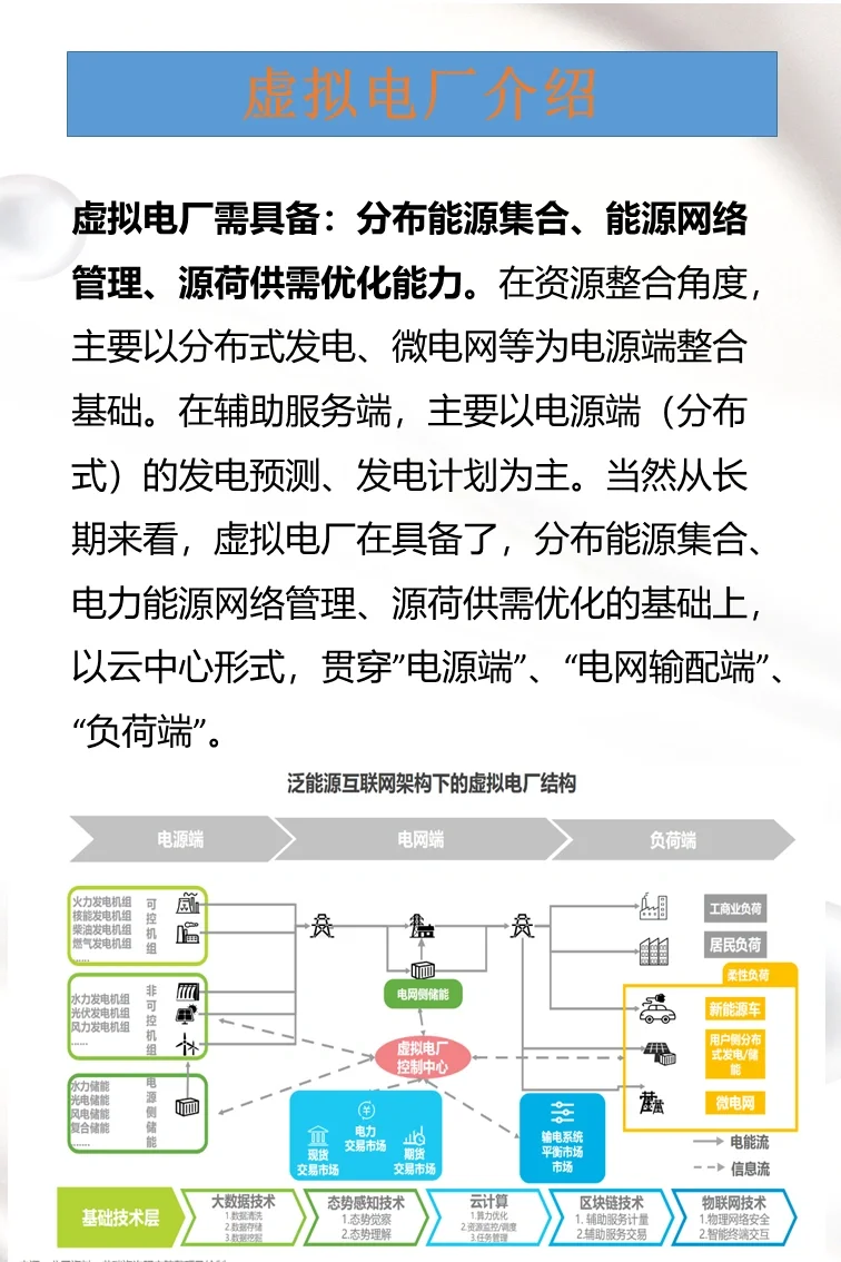 今日学习：虚拟电厂