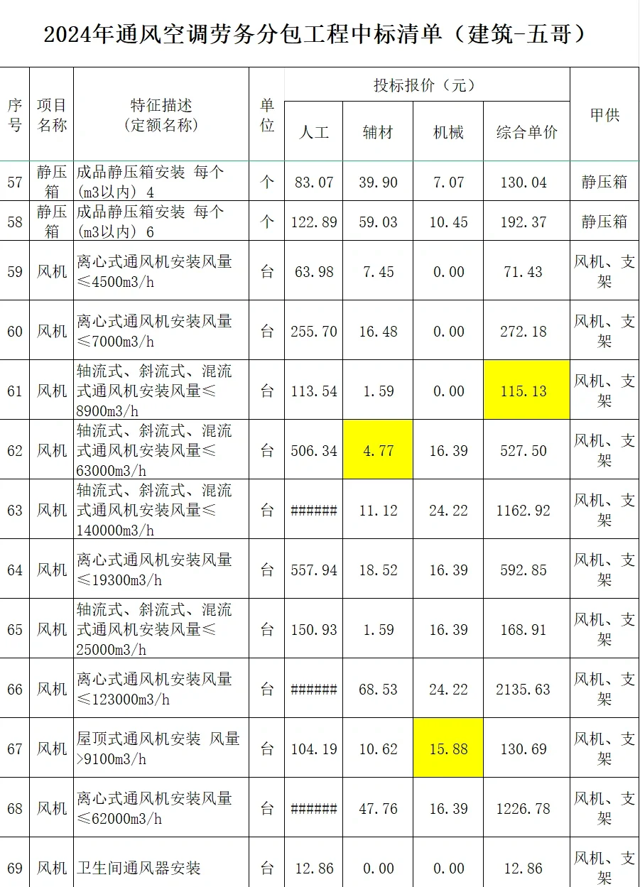 2024年通风空调劳务分包工程中标清单