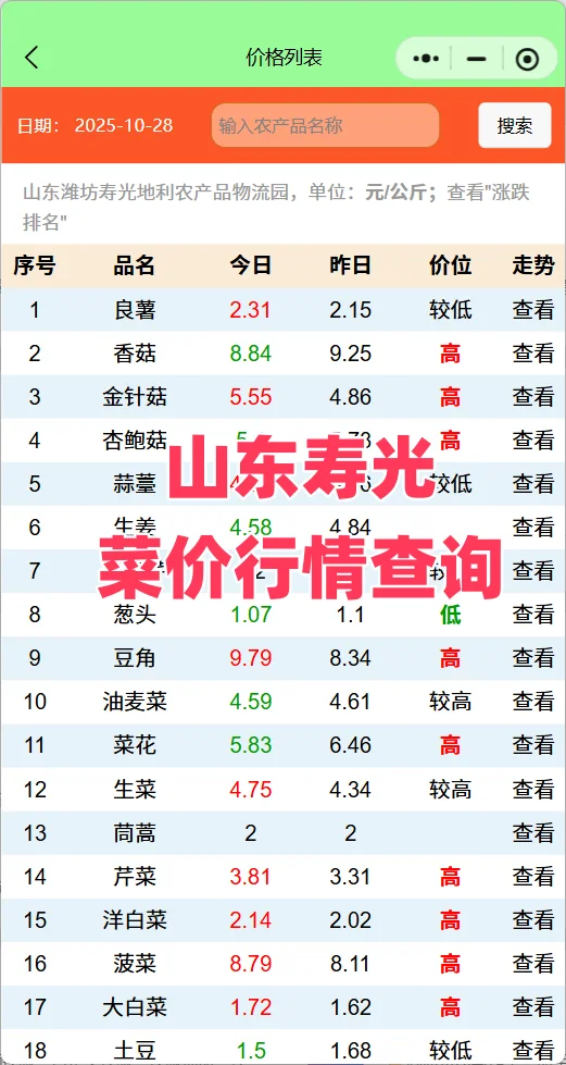 山东寿光产地蔬菜最新行情:花菜暴涨83%